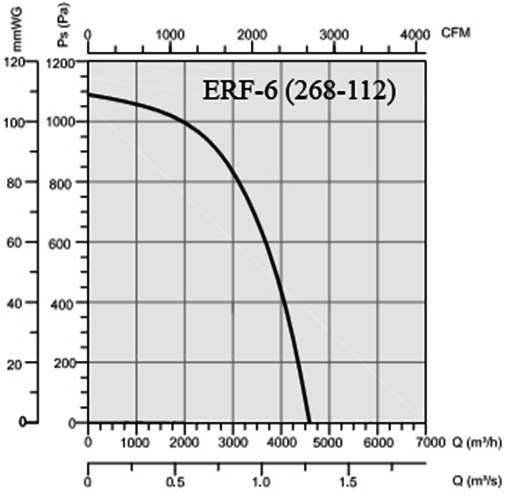 ERF ERF-6 268-112 Aluminyum Dokum Govdeli Salyangoz Fan Kapasite Egrisi